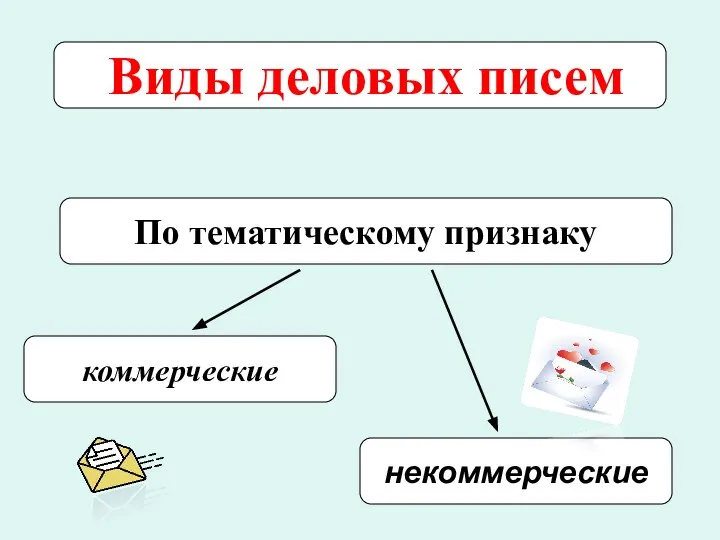 Виды деловых писем По тематическому признаку коммерческие некоммерческие