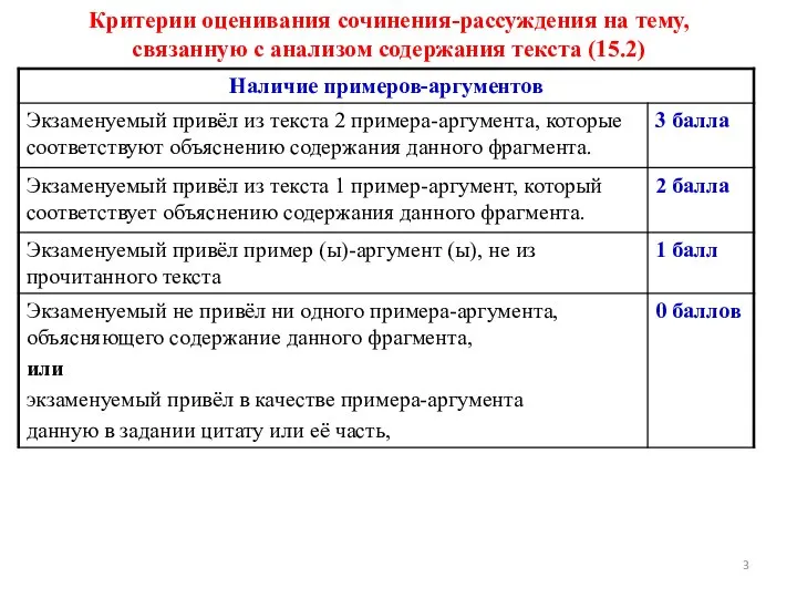 Критерии оценивания сочинения-рассуждения на тему, связанную с анализом содержания текста (15.2)