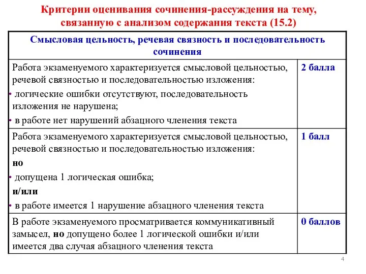 Критерии оценивания сочинения-рассуждения на тему, связанную с анализом содержания текста (15.2)