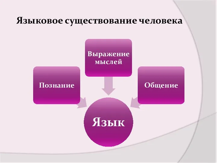 Языковое существование человека