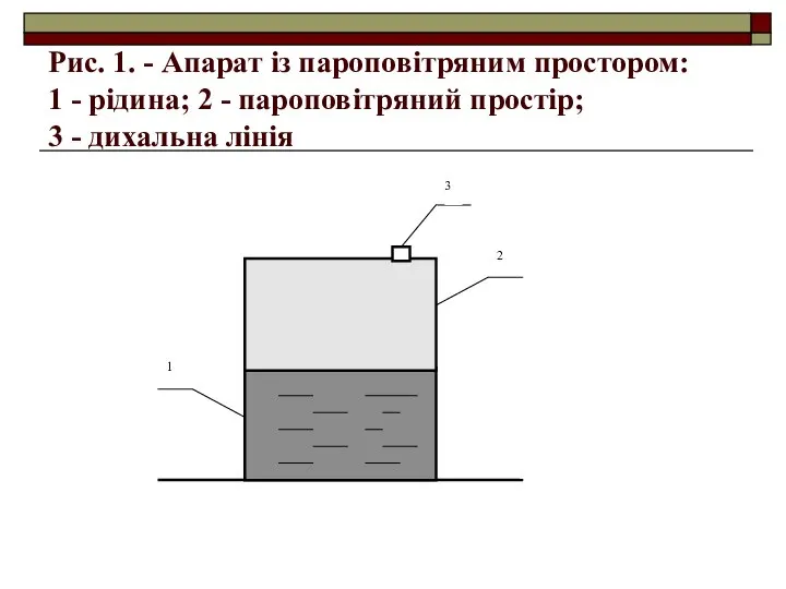 Рис. 1. - Апарат із пароповітряним простором: 1 - рідина; 2