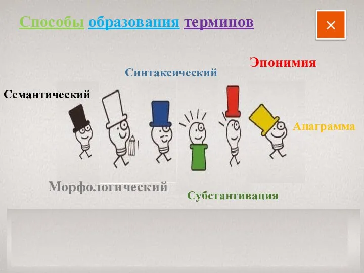 × Семантический Морфологический Синтаксический Субстантивация Эпонимия Анаграмма Способы образования терминов