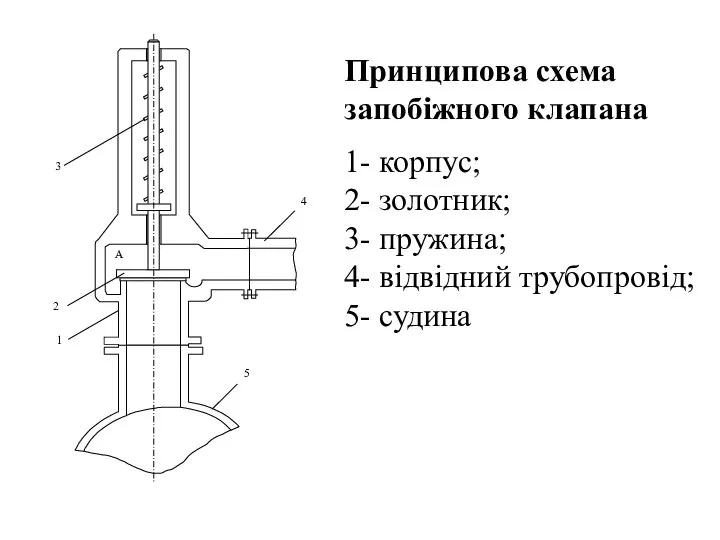 Принципова схема запобіжного клапана 1- корпус; 2- золотник; 3- пружина; 4- відвідний трубопровід; 5- судина