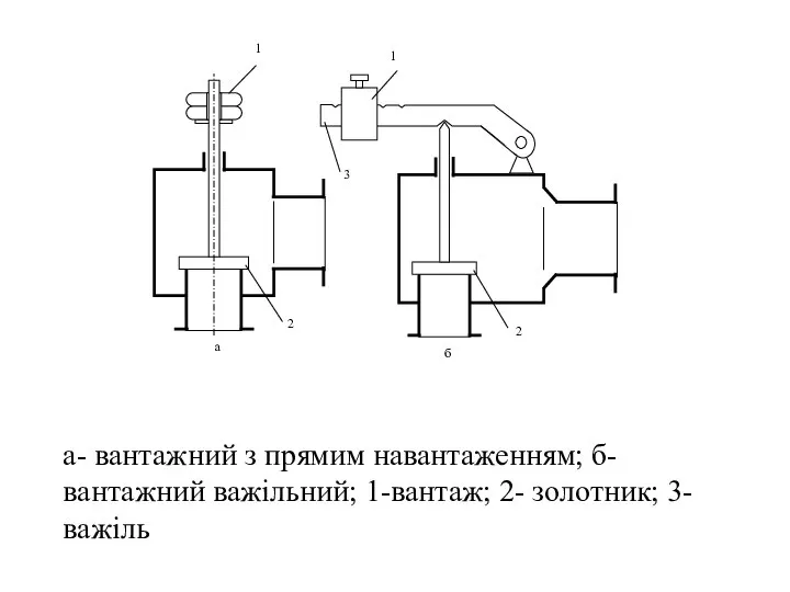 а- вантажний з прямим навантаженням; б- вантажний важільний; 1-вантаж; 2- золотник; 3- важіль