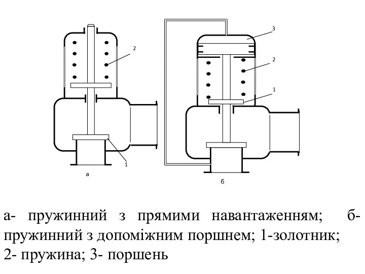 а- пружинний з прямими навантаженням; б- пружинний з допоміжним поршнем; 1-золотник; 2- пружина; 3- поршень