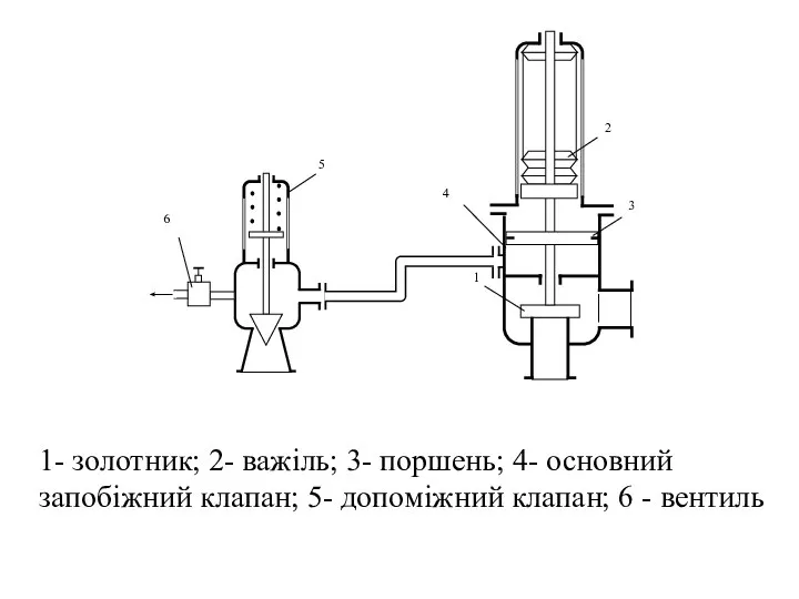 1- золотник; 2- важіль; 3- поршень; 4- основний запобіжний клапан; 5- допоміжний клапан; 6 - вентиль