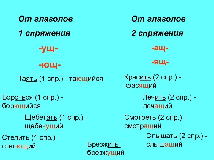 От глаголов 1 спряжения От глаголов 2 спряжения -ущ- -ющ- Таять