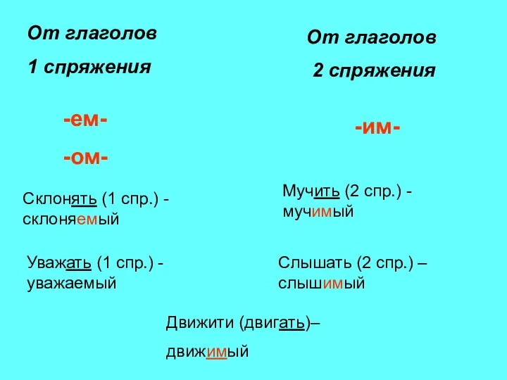 От глаголов 1 спряжения -ем- -ом- Склонять (1 спр.) - склоняемый