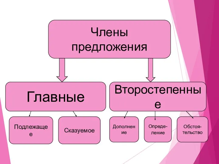 Члены предложения Главные Второстепенные Подлежащее Сказуемое Дополнение Опреде- ление Обстоя- тельство