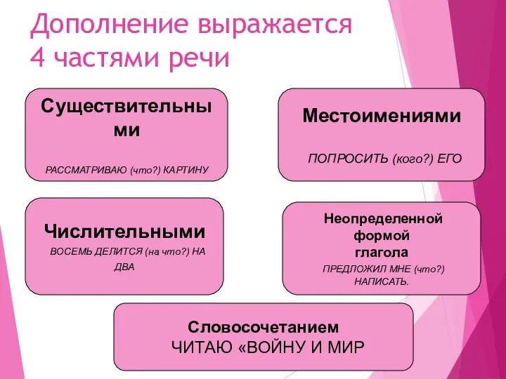 Дополнение выражается 4 частями речи Существительными РАССМАТРИВАЮ (что?) КАРТИНУ Местоимениями ПОПРОСИТЬ