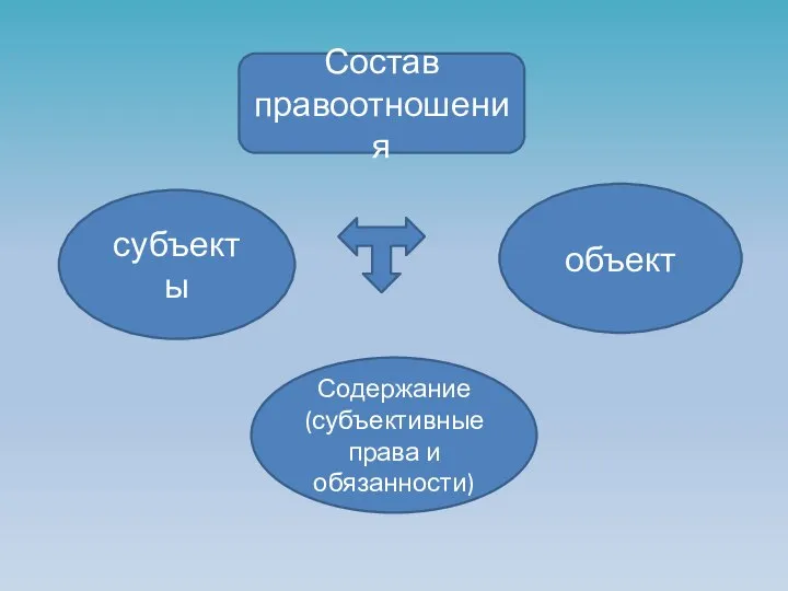 субъекты объект Содержание (субъективные права и обязанности) Состав правоотношения