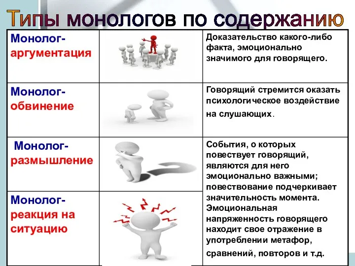 Типы монологов по содержанию