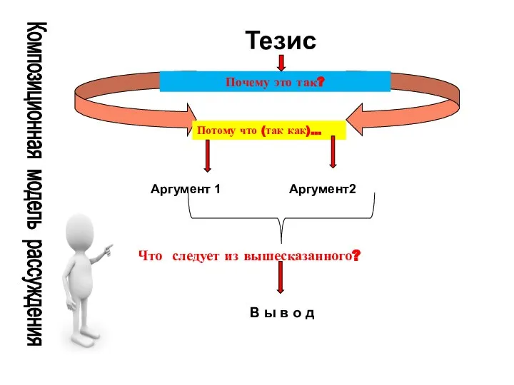 Тезис Почему это так? Потому что (так как)… Аргумент 1 Аргумент2