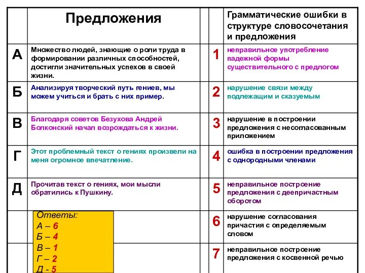 Ответы: А – 6 Б – 4 В – 1 Г – 2 Д - 5