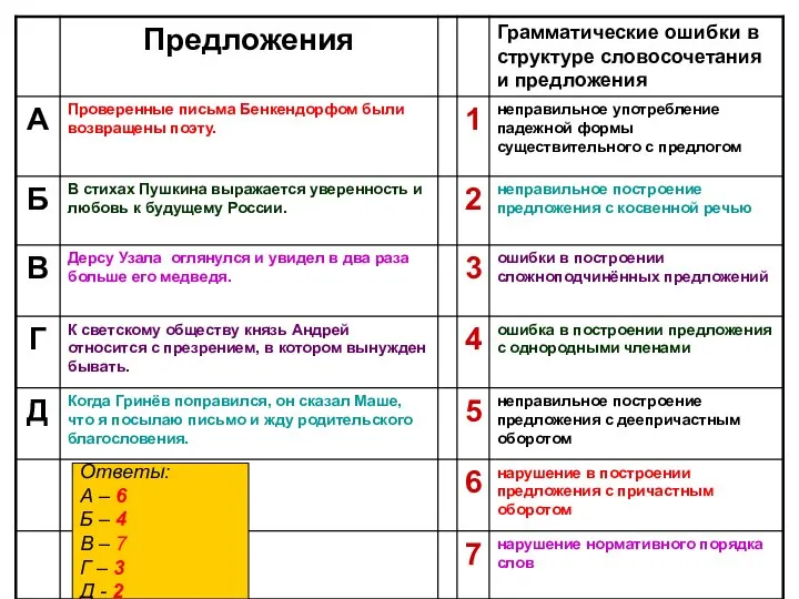 Ответы: А – 6 Б – 4 В – 7 Г – 3 Д - 2