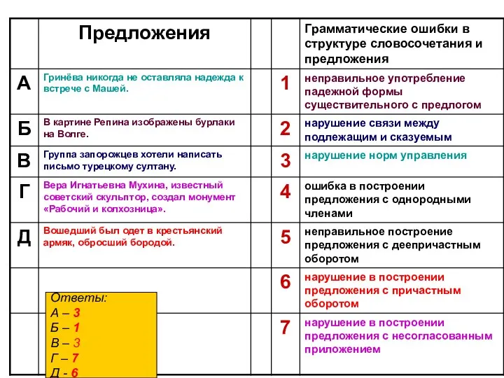 Ответы: А – 3 Б – 1 В – 3 Г – 7 Д - 6