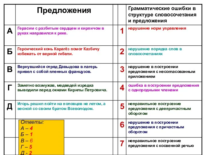 Ответы: А – 4 Б – 1 В – 6 Г – 5 Д - 2