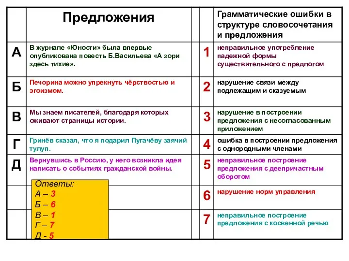 Ответы: А – 3 Б – 6 В – 1 Г – 7 Д - 5