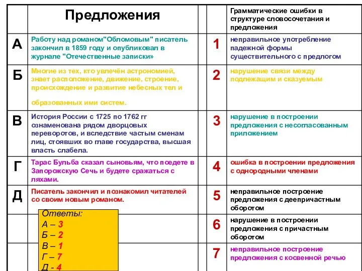 Ответы: А – 3 Б – 2 В – 1 Г – 7 Д - 4