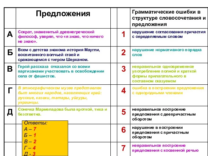 Ответы: А – 7 Б – 1 В – 2 Г – 4 Д - 3