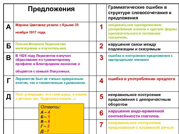 Ответы: А – 4 Б – 1 В – 6 Г – 3 Д - 7