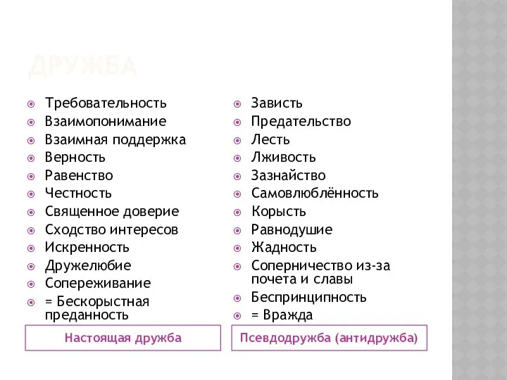 ДРУЖБА Настоящая дружба Псевдодружба (антидружба) Требовательность Взаимопонимание Взаимная поддержка Верность Равенство