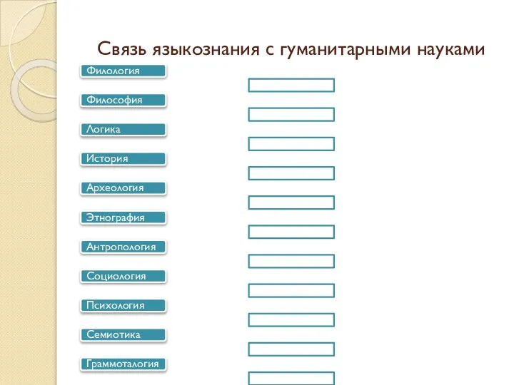 Связь языкознания с гуманитарными науками Филология Философия Логика История Археология Этнография Антропология Социология Психология Семиотика Граммоталогия