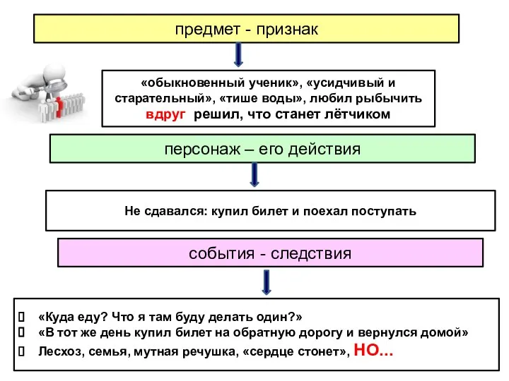 предмет - признак «обыкновенный ученик», «усидчивый и старательный», «тише воды», любил