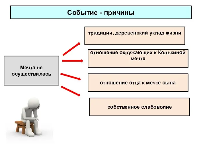 Событие - причины Мечта не осуществилась традиции, деревенский уклад жизни отношение