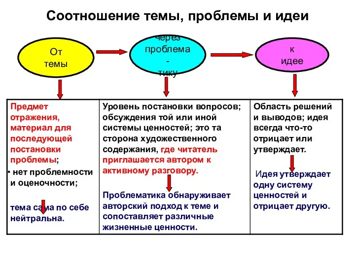 Соотношение темы, проблемы и идеи От темы через проблема- тику к идее