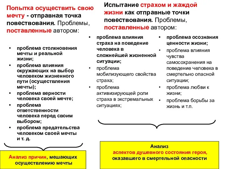 Попытка осуществить свою мечту - отправная точка повествования. Проблемы, поставленные автором: