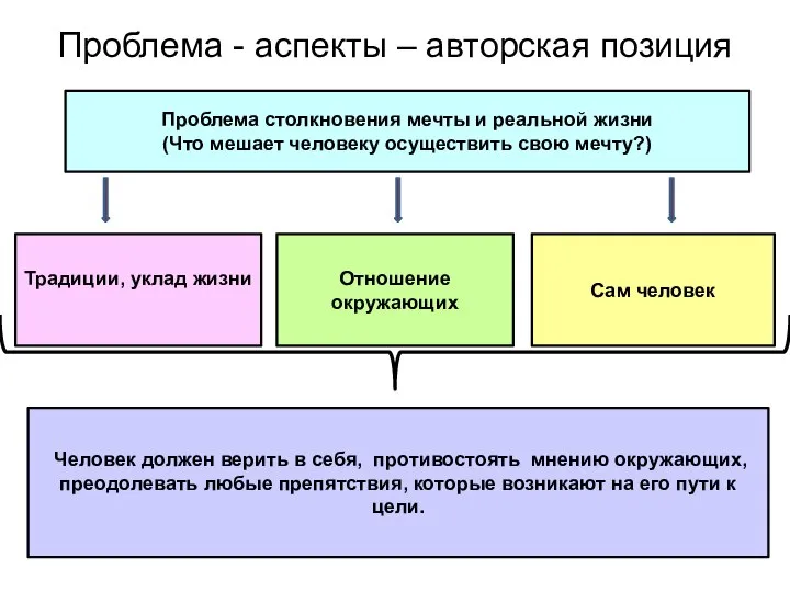 Проблема - аспекты – авторская позиция Проблема столкновения мечты и реальной