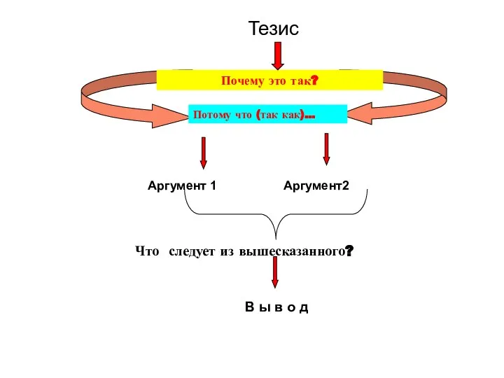 Тезис Почему это так? Потому что (так как)… Аргумент 1 Аргумент2