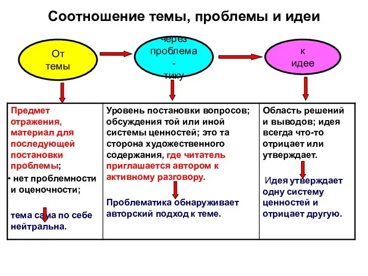 Соотношение темы, проблемы и идеи От темы через проблема- тику к идее