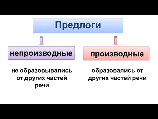 Предлоги непроизводные производные не образовывались от других частей речи образовались от других частей речи