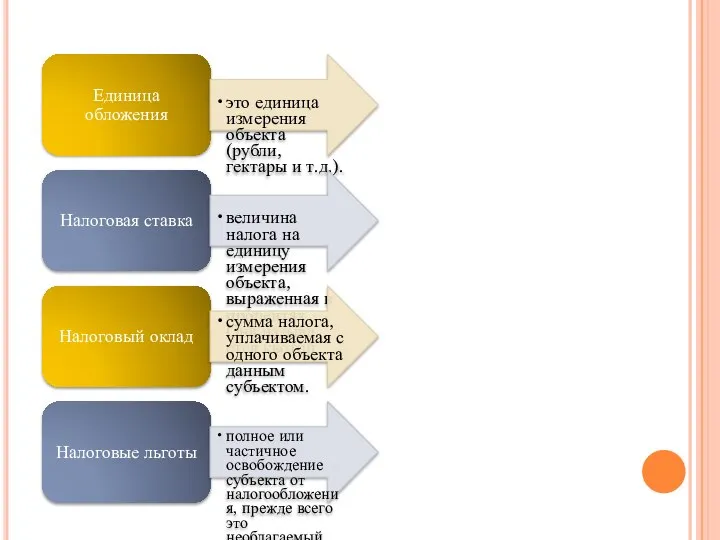 Единица обложения это единица измерения объекта (рубли, гектары и т.д.). Налоговая