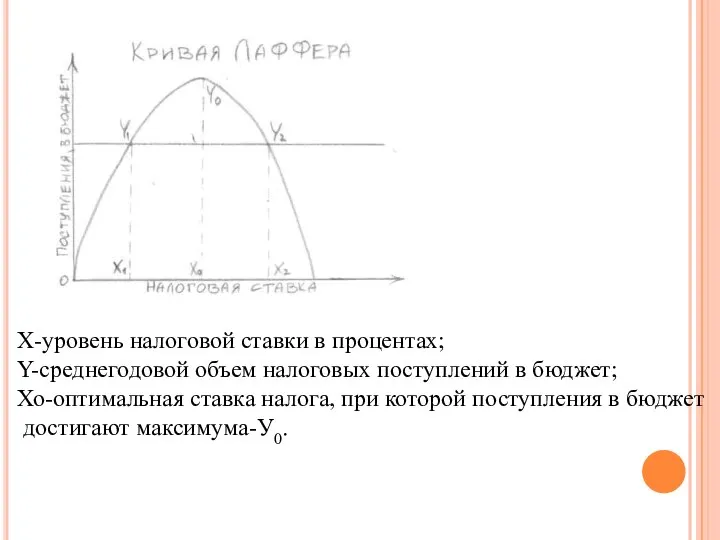 Х-уровень налоговой ставки в процентах; Y-среднегодовой объем налоговых поступлений в бюджет;