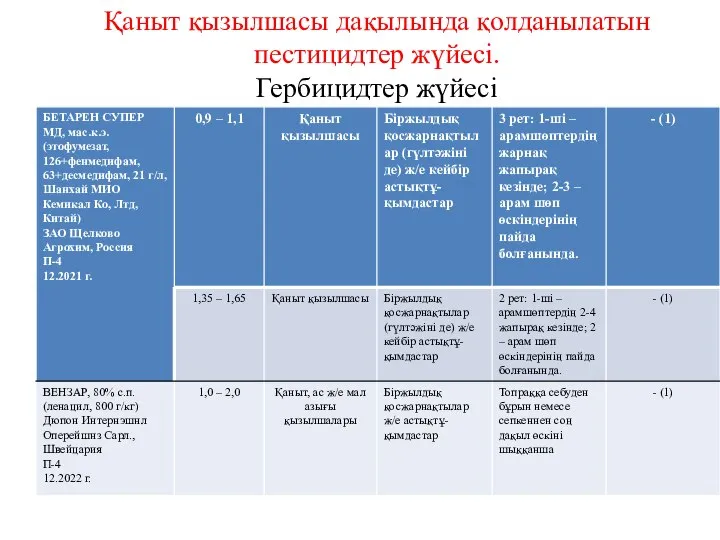 Қаныт қызылшасы дақылында қолданылатын пестицидтер жүйесі. Гербицидтер жүйесі