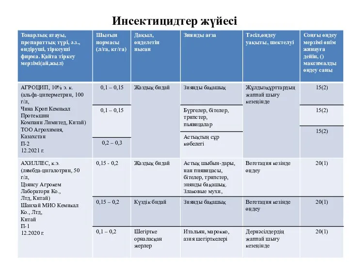 Инсектицидтер жүйесі