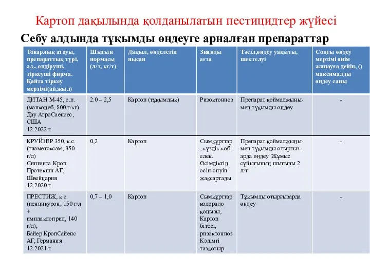 Картоп дақылында қолданылатын пестицидтер жүйесі Себу алдында тұқымды өңдеуге арналған препараттар