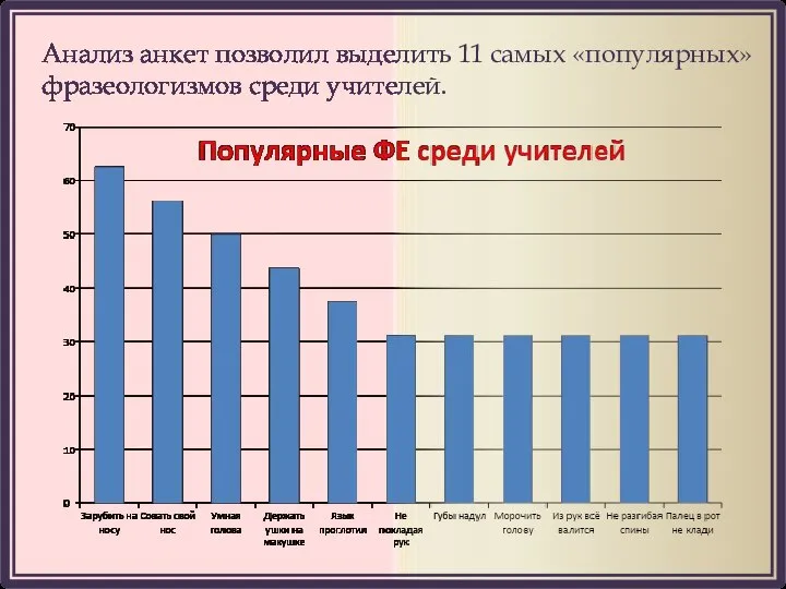 Анализ анкет позволил выделить 11 самых «популярных» фразеологизмов среди учителей.