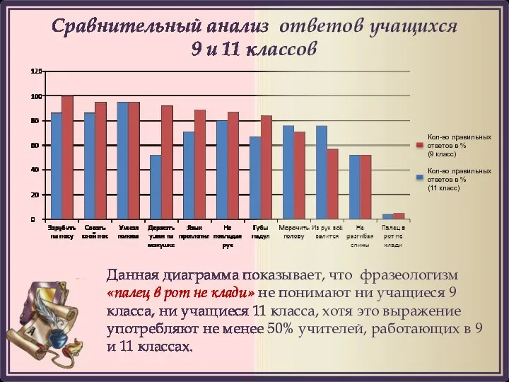 Сравнительный анализ ответов учащихся 9 и 11 классов Данная диаграмма показывает,