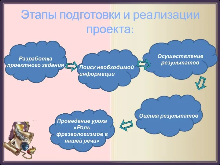 Этапы подготовки и реализации проекта: Разработка проектного задания Поиск необходимой информации