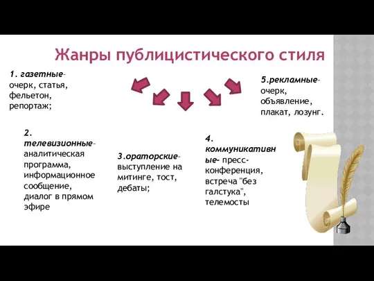 Жанры публицистического стиля 1. газетные– очерк, статья, фельетон, репортаж; 2.телевизионные– аналитическая