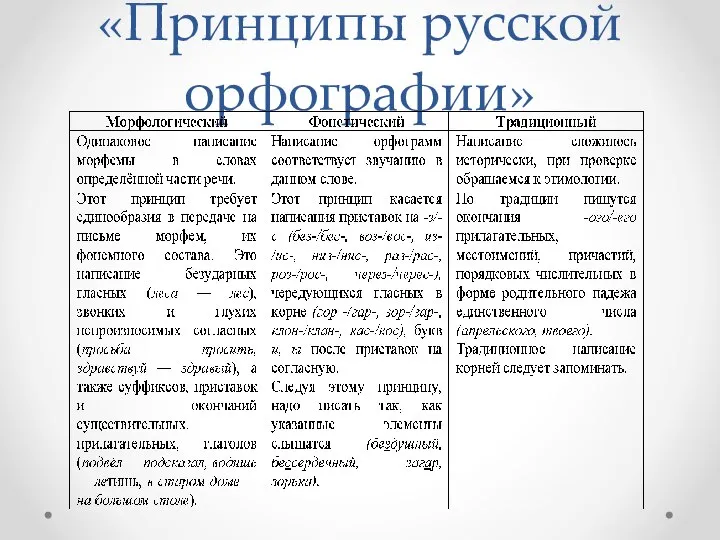 «Принципы русской орфографии»