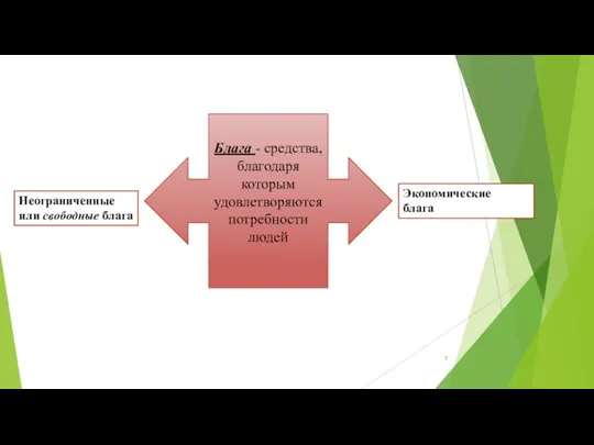 Блага - средства, благодаря которым удовлетворяются потребности людей Неограниченные или свободные блага Экономические блага