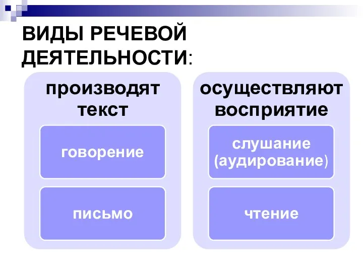 ВИДЫ РЕЧЕВОЙ ДЕЯТЕЛЬНОСТИ: