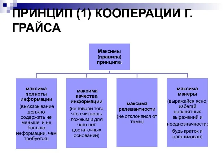 ПРИНЦИП (1) КООПЕРАЦИИ Г. ГРАЙСА