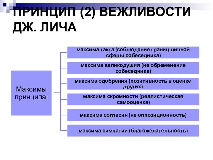 ПРИНЦИП (2) ВЕЖЛИВОСТИ ДЖ. ЛИЧА