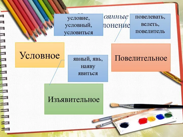 Непостоянные признаки 1. Наклонение глагола Условное Изъявительное Повелительное условие, условный, условиться